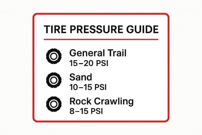 Infographic titled 'Tire Pressure Guide' with three key entries: General Trail: 15–20 PSI; Sand: 10–15 PSI; Rock Crawling: 8–15 PSI.